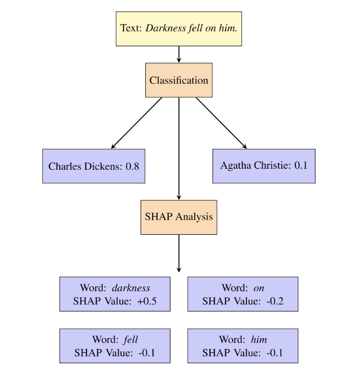 Explainable Writing Style Detection teaser